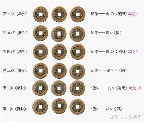 金應兌|六爻基礎知識系列教程——六爻裝卦法